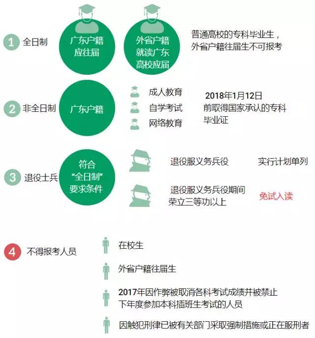 广东培正学院2018年专插本招生简章专业